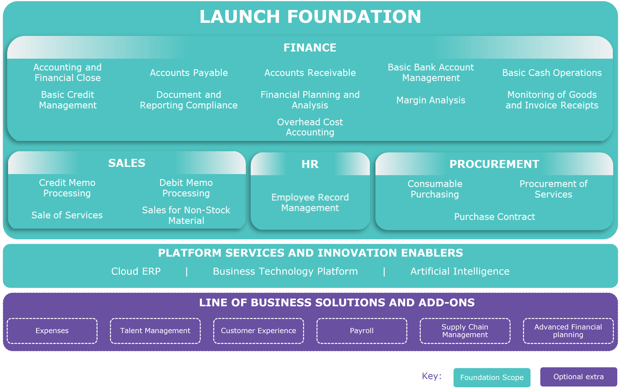 G3G Launch Foundation_Functional Scope-1