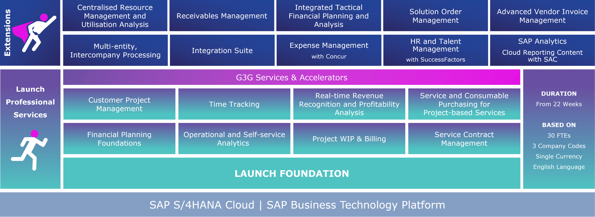 G3G_QPPS_Launch Professional Services_Solution Scope-3